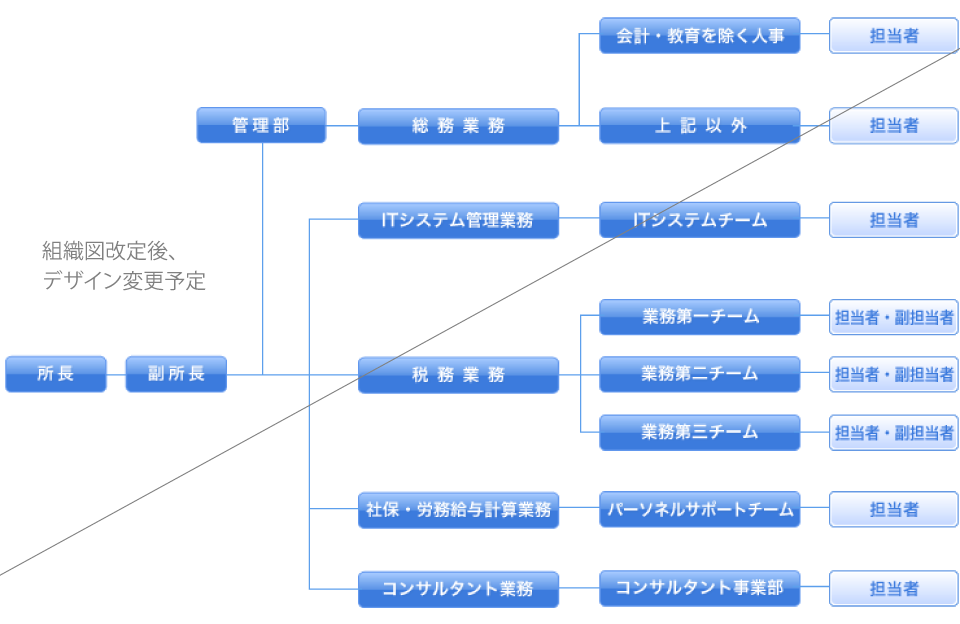 組織図