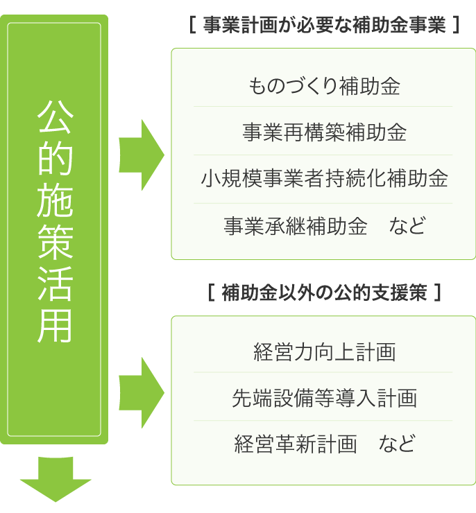 公的施策活用