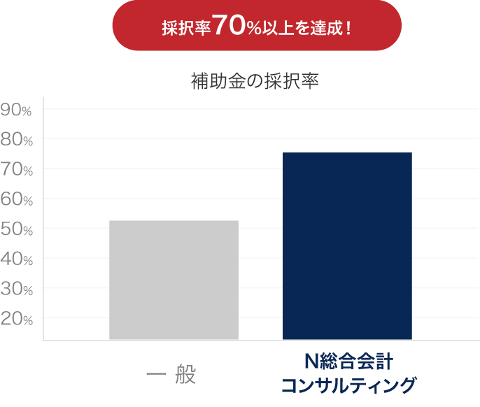 補助金の採択率