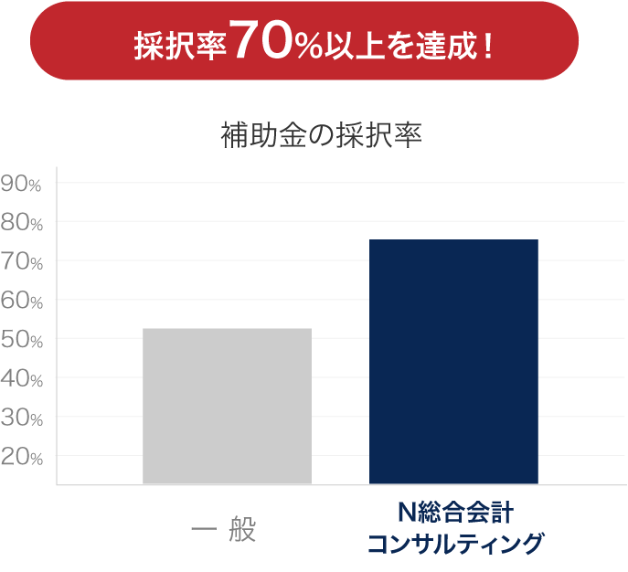 補助金の採択率