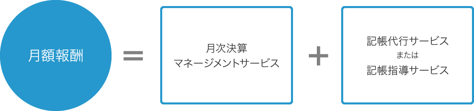 月額報酬＝月次決算マネージメントサービス＋記帳代行サービスまたは記帳指導サービス