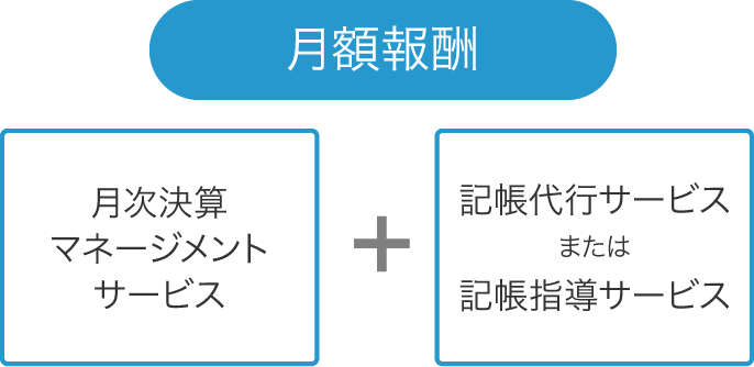 月額報酬＝月次決算マネージメントサービス＋記帳代行サービスまたは記帳指導サービス