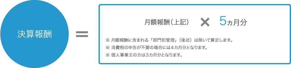 決算報酬＝月額報酬（上記）×5ヵ月分