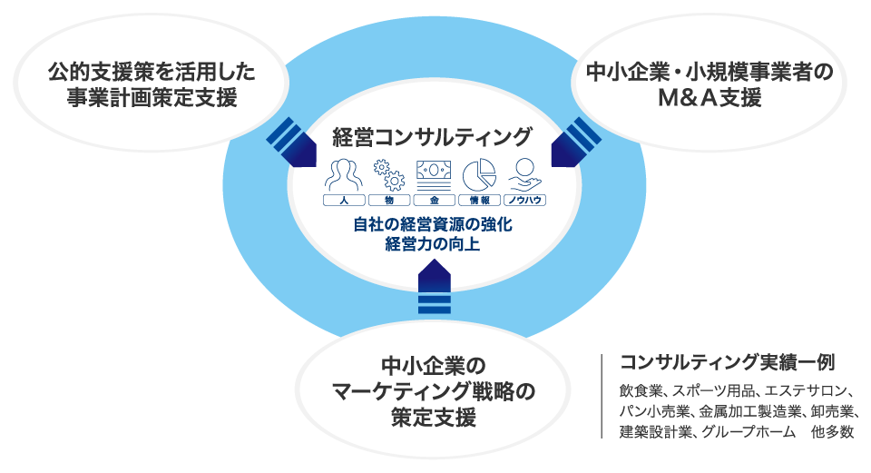 経営コンサルティング業務